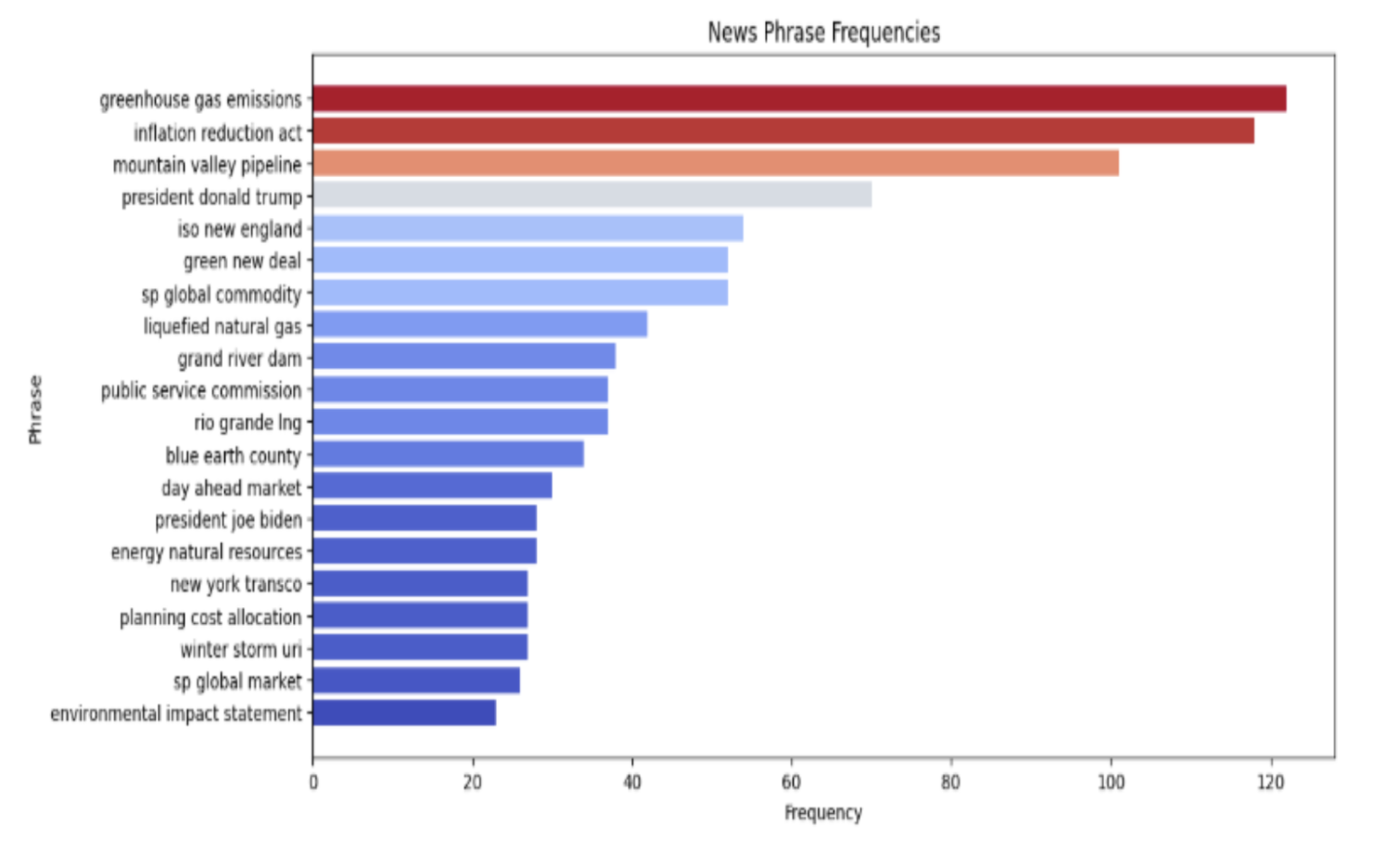 Trigram Frequency in news data